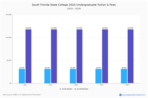 South Florida State - Tuition & Fees, Net Price