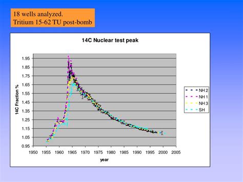 Ppt Radiocarbon Dating Of Groundwater Powerpoint Presentation Free