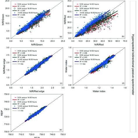 Linear Regressions Between Paired Measurement Times At 9 00 H In A