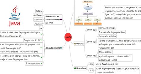 Mapas Mentais Para Concursos De Ti Java