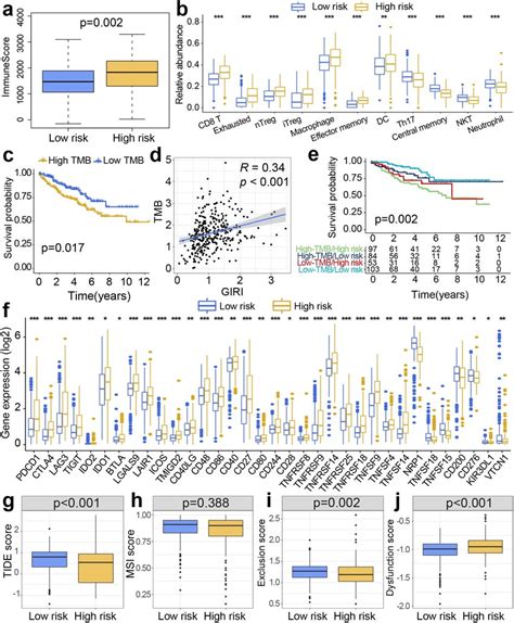 Immunity Associated Landscapes Of Tcga Samples A Boxplot Of Immune