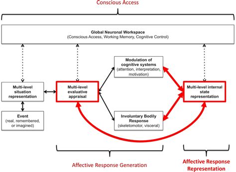 Frontiers Simulating Emotions An Active Inference Model Of Emotional