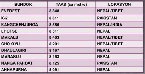 Pinakamataas Na Bundok Sa Asya At Sa Buong Mundo