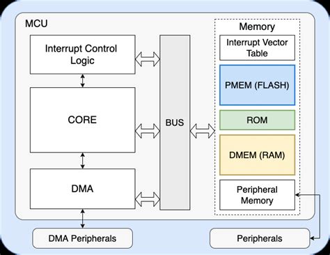 System Architecture Of A Typical Low End Mcu Download Scientific Diagram