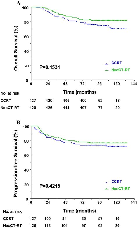 Comparison Of The Overall Survival A And Progression Free Survival