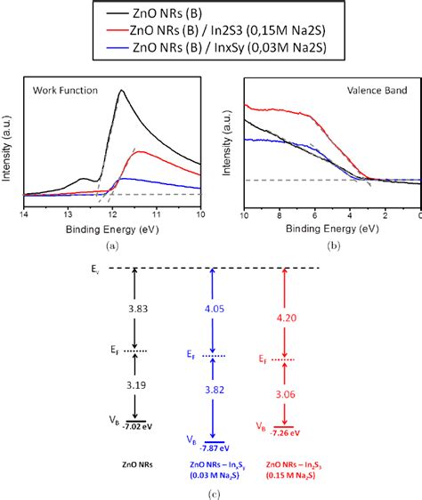 Fig S5 Ups Spectra Of A Wf Area And B Vb Area And C Energy Download Scientific Diagram