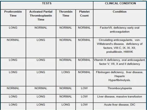 Lab Diagnosis Of Bleeding Disorders Dr Chithra P