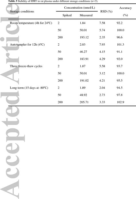 Figure 1 From Development Of A Validated Uplc Msms Method For