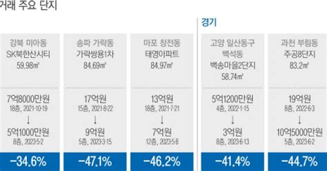 24억 찍은 개포아파트 13억에 팔렸다전국 4건 중 1건 ‘30 이상 하락 거래