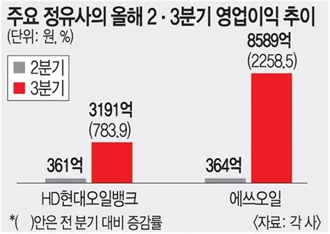 고유가 덕봤지만 양날의 검 우려실적반등 정유업계 고민 중 네이트 뉴스