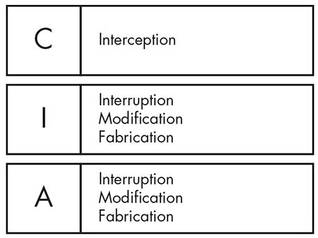 D430 Fundamentals Of Information Security PASSED Flashcards Quizlet