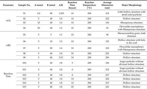 Table From Sodium Acetate Orientated Hollow Mesoporous Magnetite