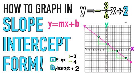 How To Graph A Y Mx B Equation