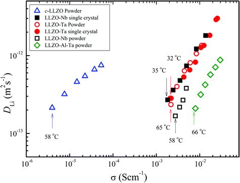 Relationship Between Li Diffusion And Ion Conduction For Single