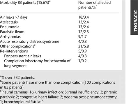 Postoperative Complications Download Table