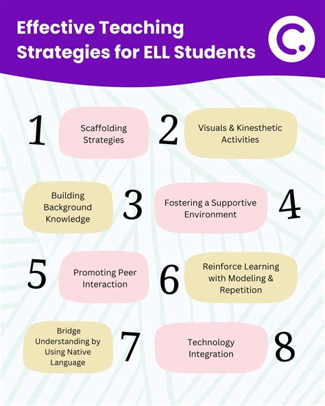 Fool-Proof Strategies For ELL Students (Scaffolding & More) | ClassPoint