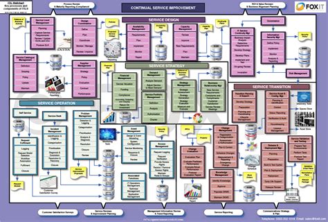 Itil Wall Chart Itil On A Page Customer Journey Mapping Business