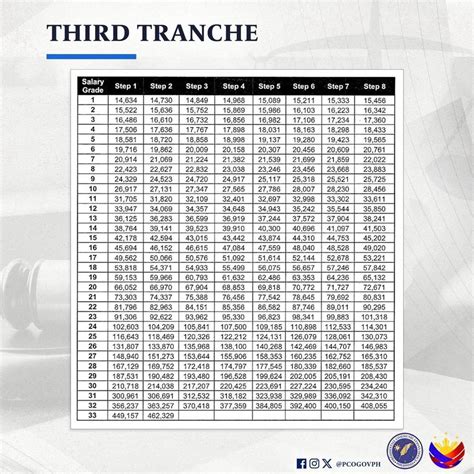 Philippine Government Workers Salary Grade Increase Ssl Table