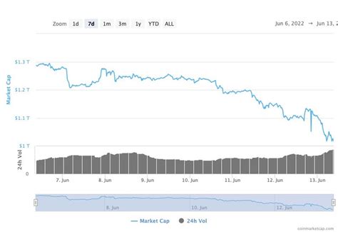 Kripto Piyasas Nda Bir Haftada Milyar Dolar Buhar Oldu