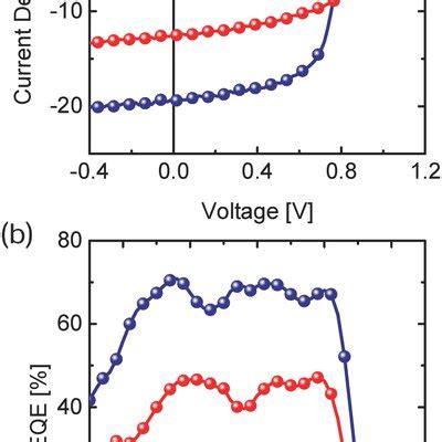 a JV characteristics under illumination of AM 1 5 G 100 mW cm² and