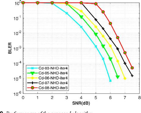 Figure 9 From Low Latency LDPC Hard Decision Algorithm For 5G NR