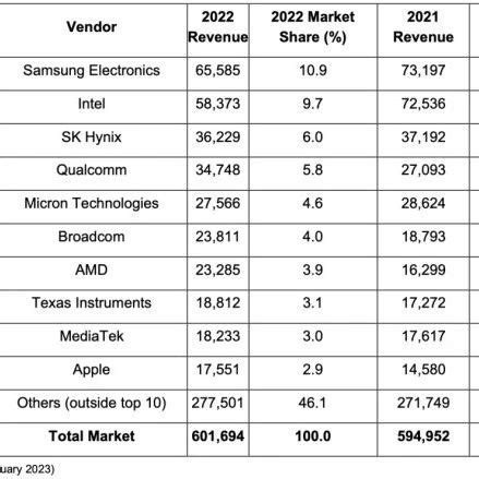 2022年全球前十大半导体厂商排名公布 芯智讯 商业新知