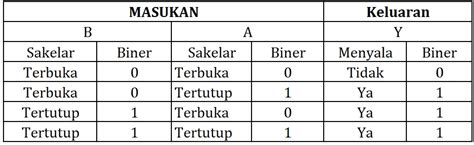 Penjelasan Gerbang Logika Or Beserta Rangkaiannya Studi Elektronika