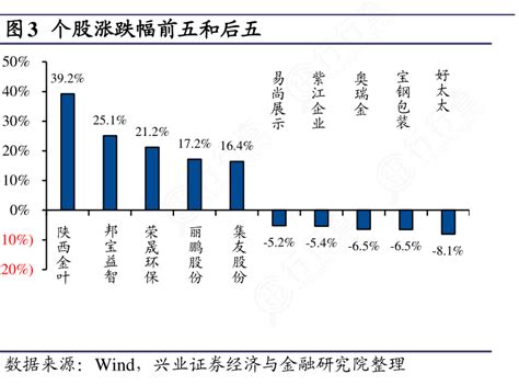 如何了解个股涨跌幅前五和后五具体情况如何行行查行业研究数据库