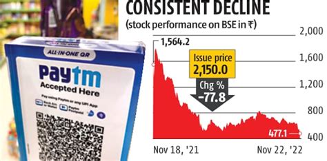 Paytm Stock Crashes To End At All Time Low Of Rs A Share