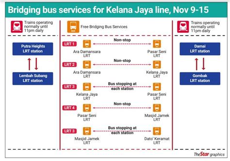 Kelana Jaya LRT Disruption 20 Feeder Buses Added To Help Affected