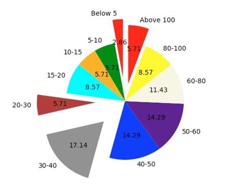 How To Make A Pie Chart In Python Chart Walls Hot Sex Picture