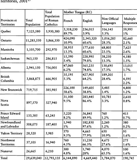 Total Population Of Roman Catholics And Mother Tongue Provinces And