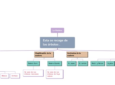 La Madera Mind Map