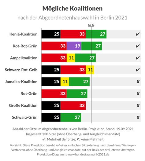 Wahl Zum Abgeordnetenhaus Von Berlin Bundestagswahl