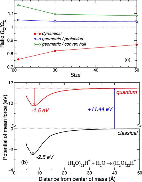 A Magnitude Of Nuclear Quantum Effects On The Sticking Cross Sections