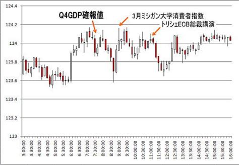 2010年3月発表 09年第4四半期GDP確報値 為替チャート FX 初心者が失敗しない10ヶ条