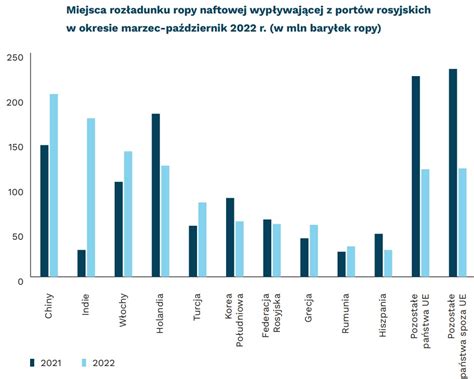 Ro Nie Import Rosyjskiej Ropy Do W Och Grecji I Rumunii Czy Limit