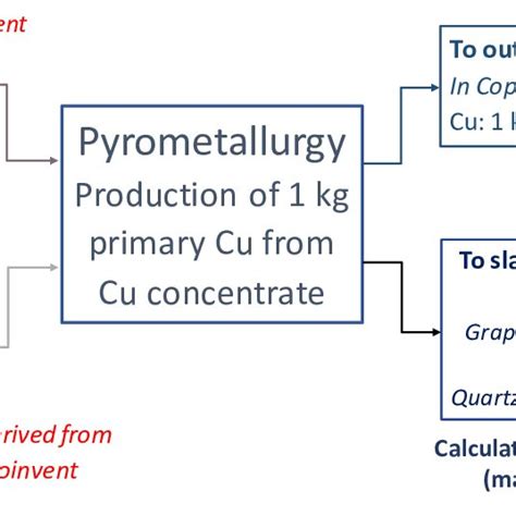 Input And Output Resource Flows Associated With Copper Pyrometallurgy