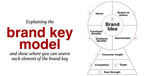 Brand Key Model - how to display your brand's USP