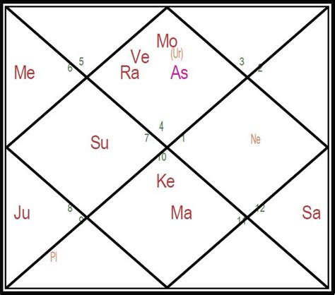 Free Vedic Astrology Chart With Mahadashas Gwkj