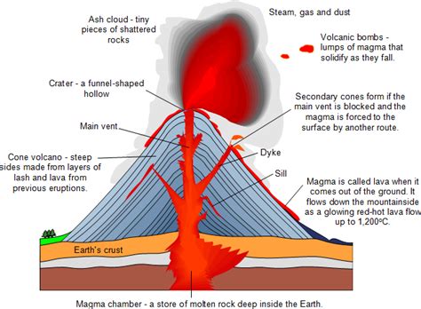 Volcano Diagram Sill | Volcano Erupt