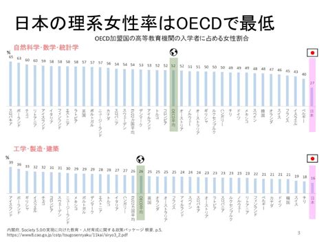 なぜ理系に女性が少ないのか Utokyo Ocw Opencourseware