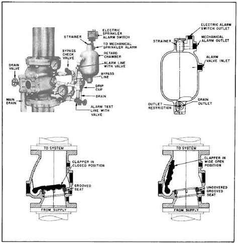 Dry Pipe System