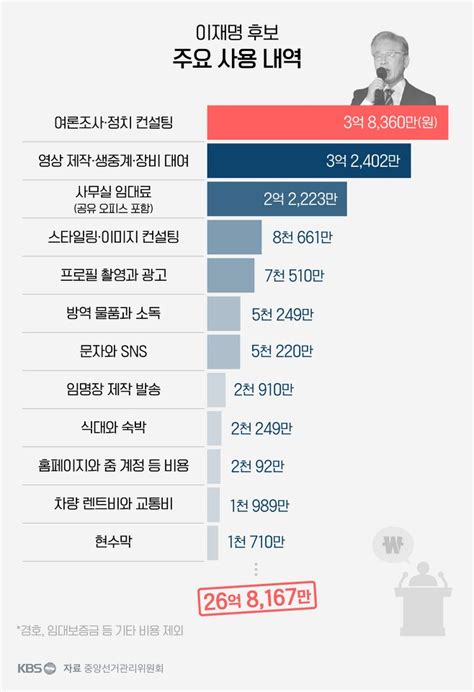 후원금 26억 8167만원중 여론조작4억 동영상제작 3억5천 형수에게 쌍욕하는 전과4범 이재명 분장 8천661만원 경기도