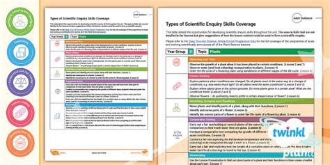 Types Of Scientific Enquiry Skills Coverage Year 3 Plants