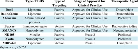 Drug Delivery Systems Dds In Clinical Trials And Practice Download