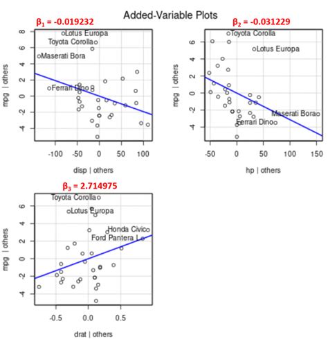 How To Plot Multiple Linear Regression Results In R