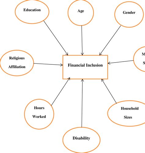 The Conceptual Framework Of Determinants Of Financial Inclusion