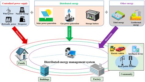 Sustainability Free Full Text The Key Technology Of Smart Energy System And Its Disciplinary