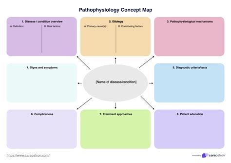 Pathophysiology Concept Map & Example | Free PDF Download